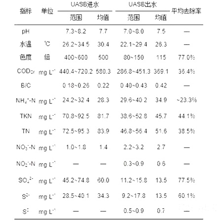 印染废水脱硫处理