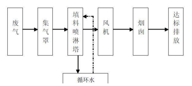 酸雾废气处理工艺