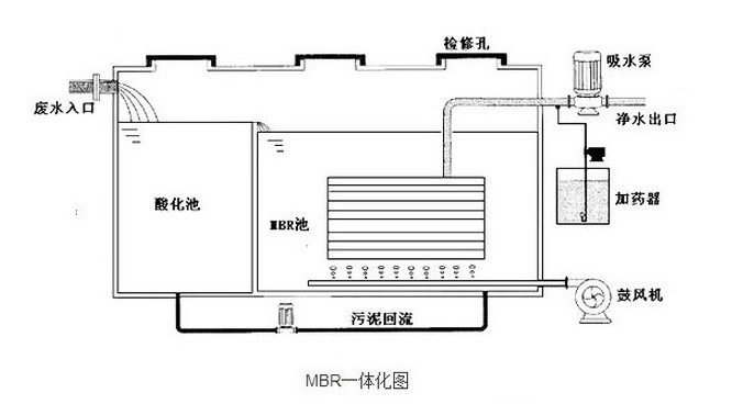 mbr膜生物反应器