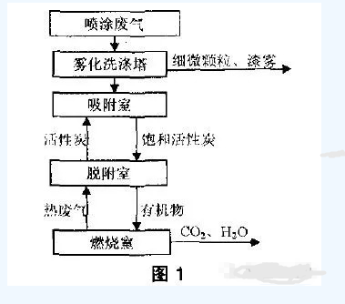 喷涂废气处理工艺