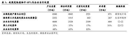 企业危废处理