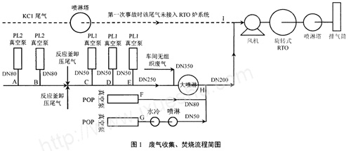 化工废气处理