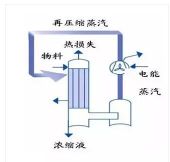 工业废水MVR蒸发器