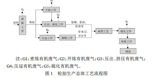 轮胎有机废气