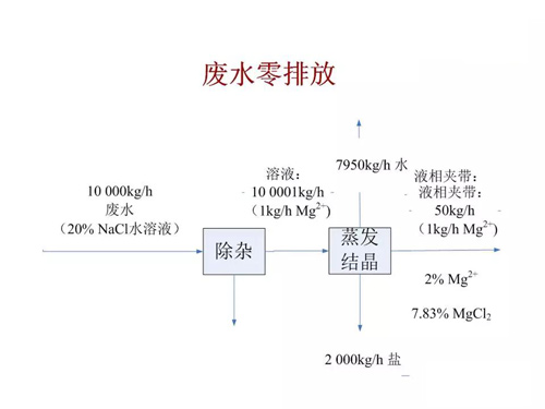 含盐废水处理零排放