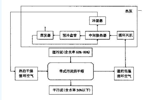 污泥烘干工艺