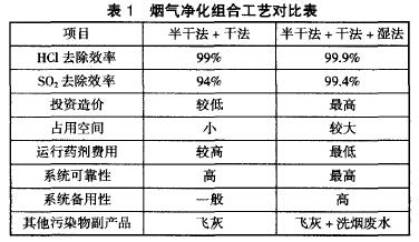 烟气脱酸处理