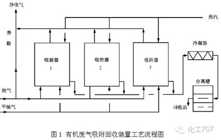 VOCs有机废气处理