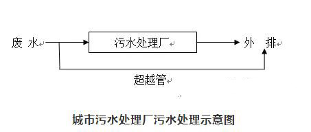 废水处理 检测方法