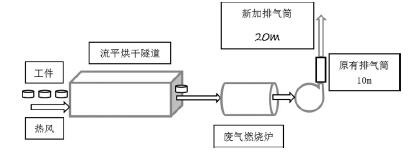 有机废气治理