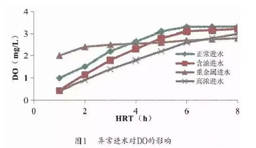 进水水质异常