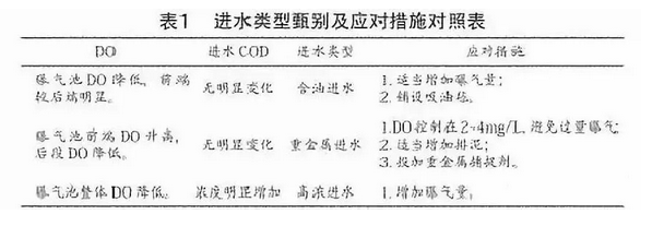 工业废水进水异常