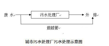 废水设施处理