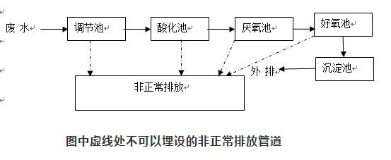 废水处理设施