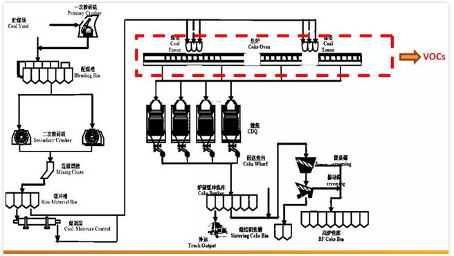 炼焦VOCs废气
