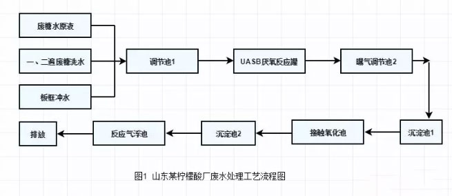 柠檬酸废水处理