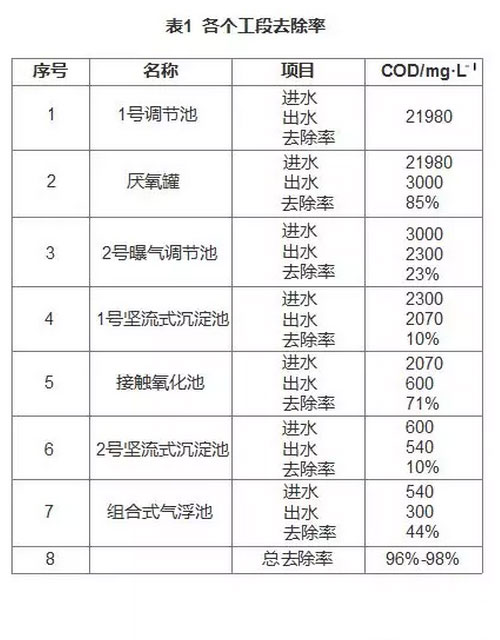 柠檬酸废水处理