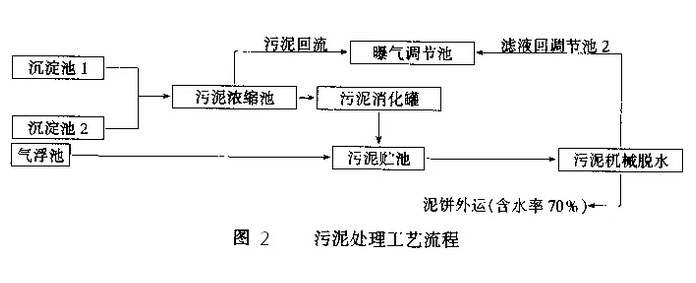 柠檬酸废水处理