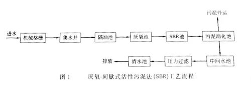 油脂废水处理