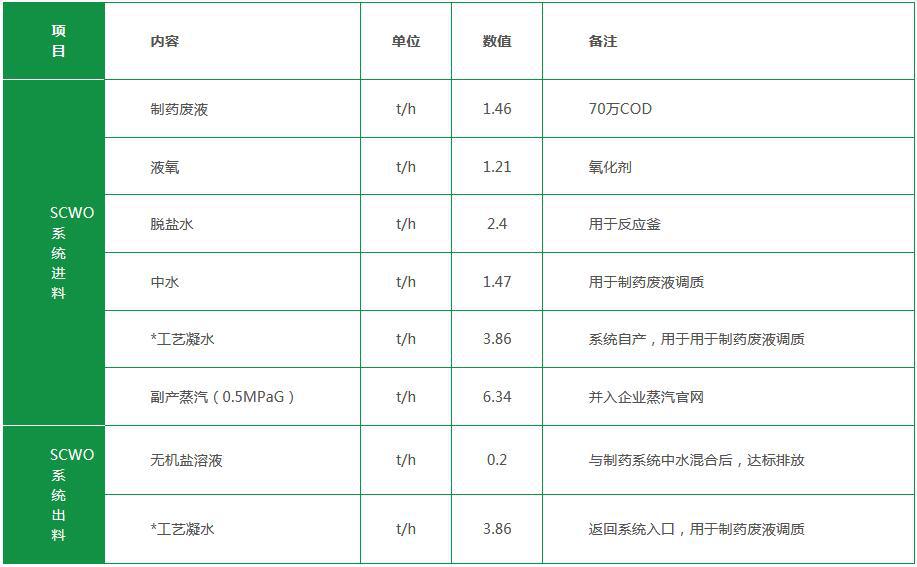 制药废水系统物料