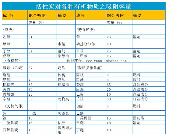 活性碳吸附处理