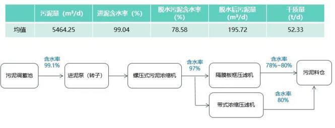 污泥减量