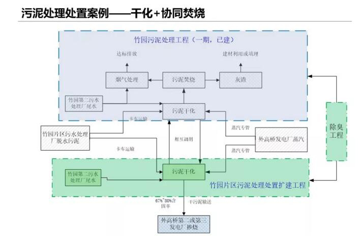 污泥减量