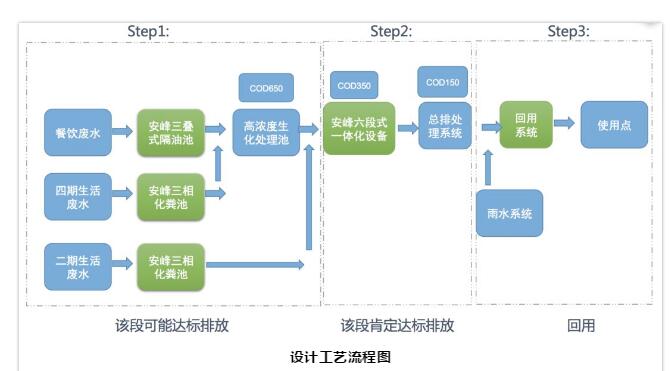 生活污水处理工艺