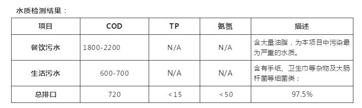 生活污水处理工艺