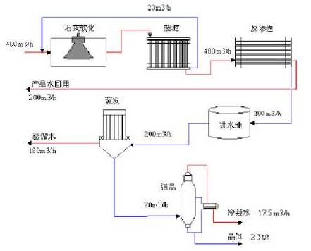 工业废水零排放工艺