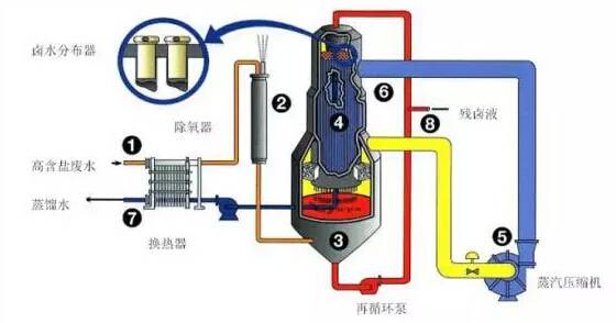 工业废水零排放工艺