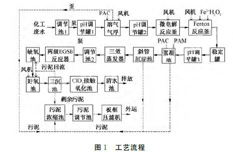 高浓度化工废水处理