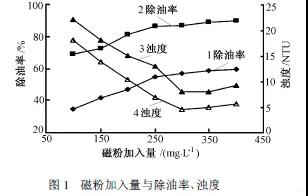 含油废水处理