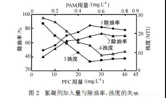 含油废水处理