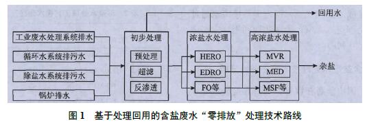 高盐废水处理