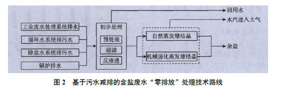 高盐废水处理