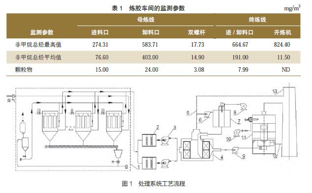 废气处理