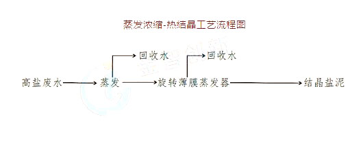 高盐废水处理方案