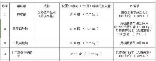 反渗透膜清洗