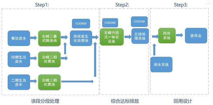 生活废水处理