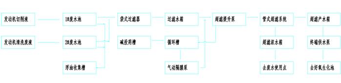 乳化液废水膜处理