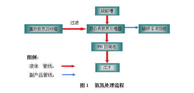 氨氮废水处理