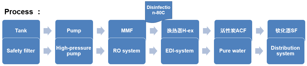 醫療純化水處理