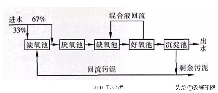 脱氮除磷