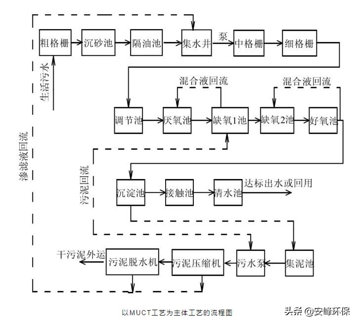 脱氮除磷工程