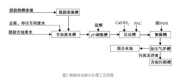 涂装废水处理