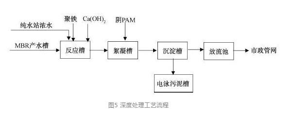 涂装废水处理