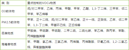 VOCs废气治理