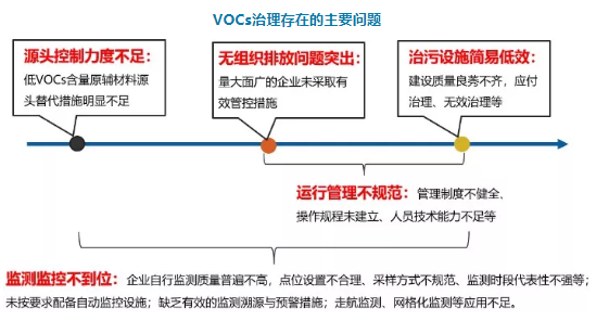 VOCs废气治理