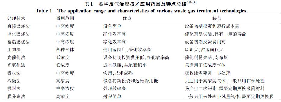 制药废气治理